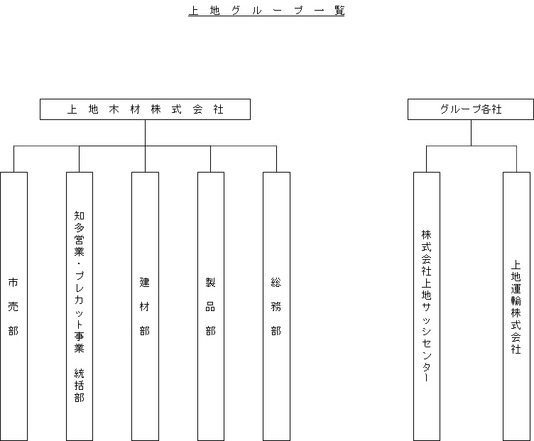 上地グループ一覧